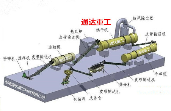 豬糞有機(jī)肥生產(chǎn)線