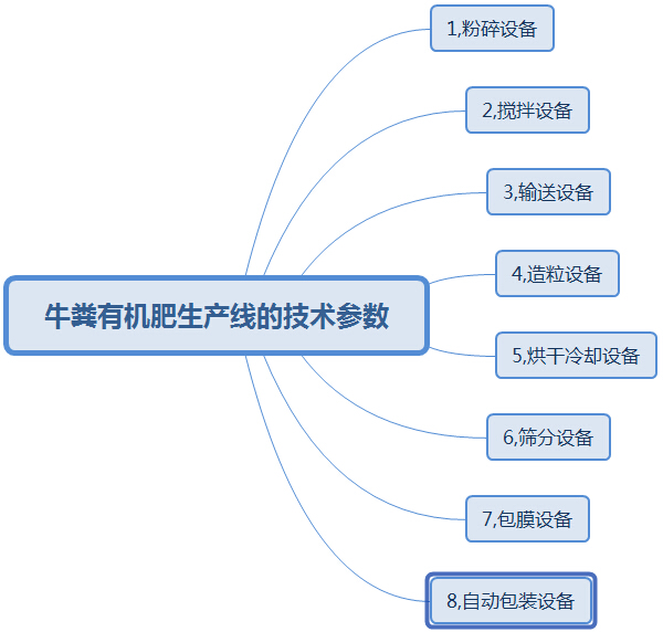 購(gòu)買大中型牛糞有機(jī)肥生產(chǎn)線這幾點(diǎn)太實(shí)用了，果斷收藏!